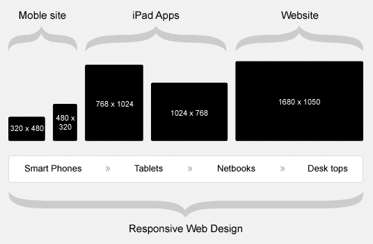 The need for responsive web design